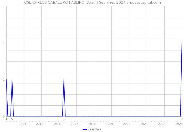 JOSE CARLOS CABALEIRO FABEIRO (Spain) Searches 2024 