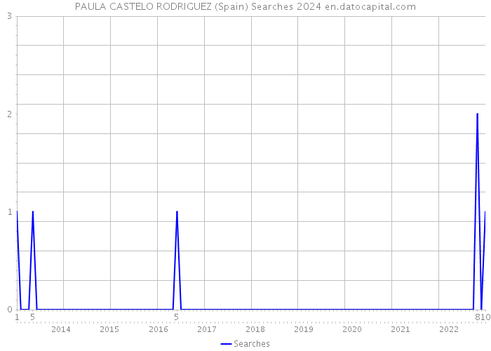 PAULA CASTELO RODRIGUEZ (Spain) Searches 2024 