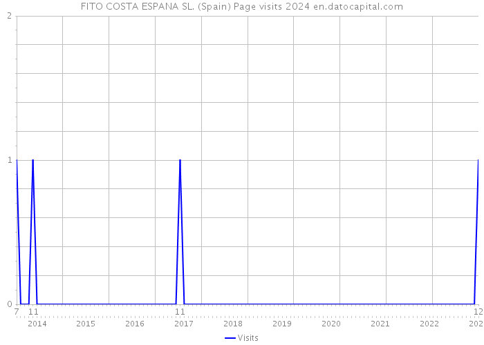 FITO COSTA ESPANA SL. (Spain) Page visits 2024 