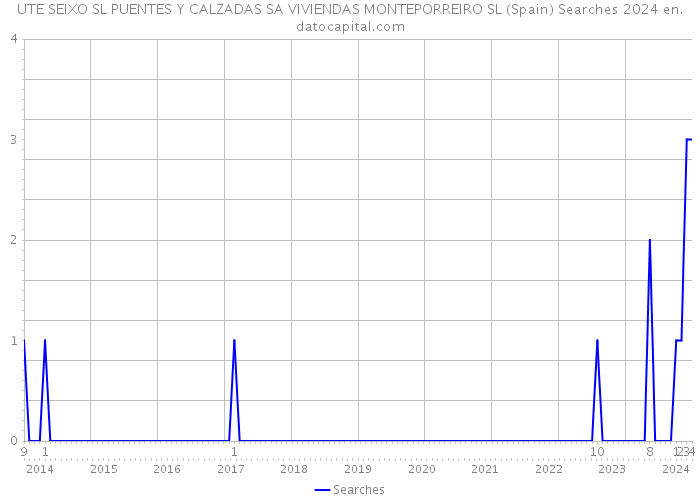 UTE SEIXO SL PUENTES Y CALZADAS SA VIVIENDAS MONTEPORREIRO SL (Spain) Searches 2024 