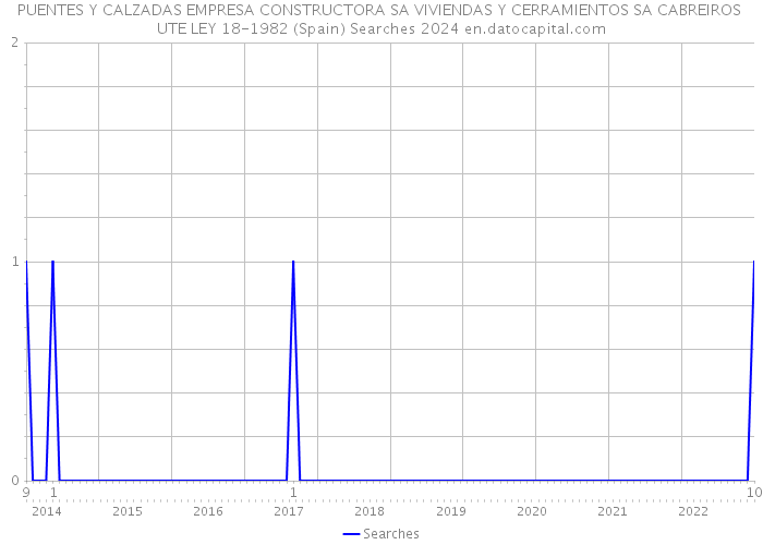 PUENTES Y CALZADAS EMPRESA CONSTRUCTORA SA VIVIENDAS Y CERRAMIENTOS SA CABREIROS UTE LEY 18-1982 (Spain) Searches 2024 