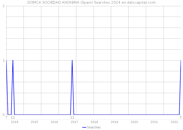 DOMCA SOCIEDAD ANONIMA (Spain) Searches 2024 