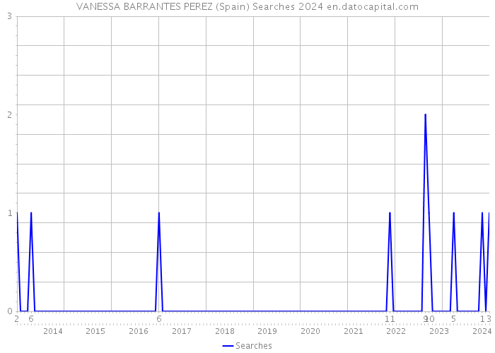 VANESSA BARRANTES PEREZ (Spain) Searches 2024 