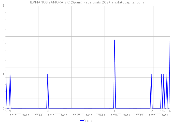 HERMANOS ZAMORA S C (Spain) Page visits 2024 