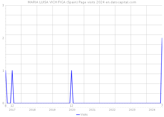 MARIA LUISA VICH FIGA (Spain) Page visits 2024 