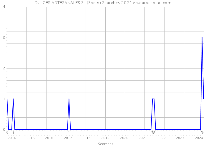 DULCES ARTESANALES SL (Spain) Searches 2024 