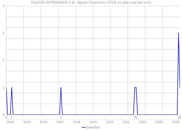 DULCES ARTESANOS C.B. (Spain) Searches 2024 