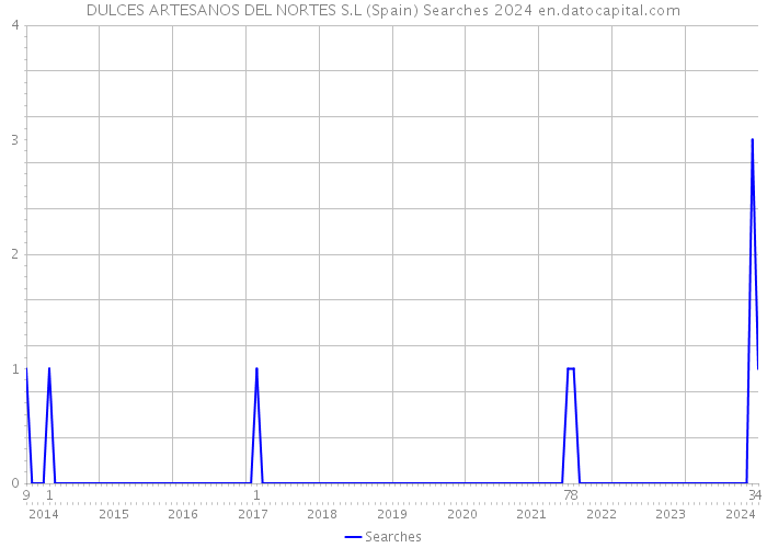 DULCES ARTESANOS DEL NORTES S.L (Spain) Searches 2024 