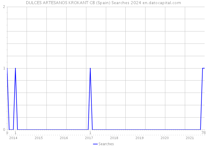 DULCES ARTESANOS KROKANT CB (Spain) Searches 2024 