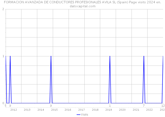 FORMACION AVANZADA DE CONDUCTORES PROFESIONALES AVILA SL (Spain) Page visits 2024 