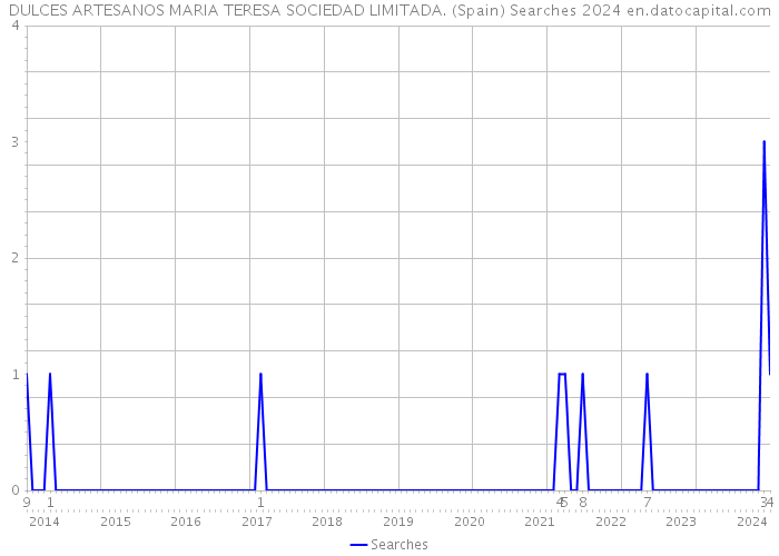 DULCES ARTESANOS MARIA TERESA SOCIEDAD LIMITADA. (Spain) Searches 2024 