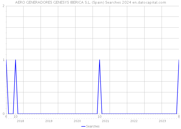 AERO GENERADORES GENESYS IBERICA S.L. (Spain) Searches 2024 