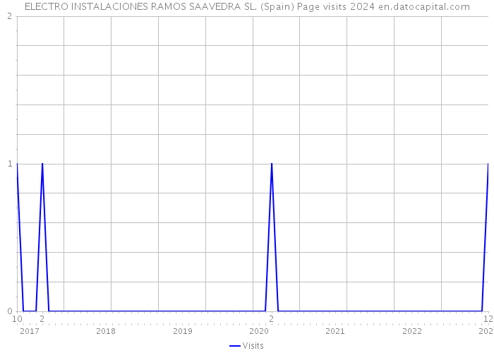 ELECTRO INSTALACIONES RAMOS SAAVEDRA SL. (Spain) Page visits 2024 