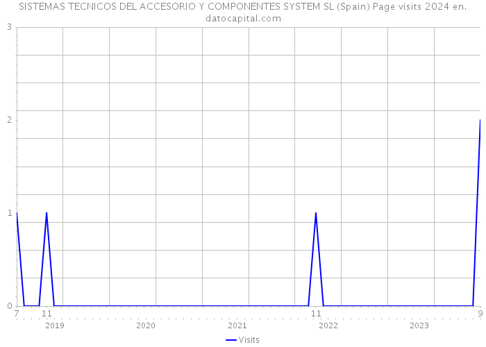 SISTEMAS TECNICOS DEL ACCESORIO Y COMPONENTES SYSTEM SL (Spain) Page visits 2024 