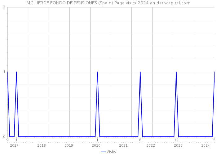 MG LIERDE FONDO DE PENSIONES (Spain) Page visits 2024 