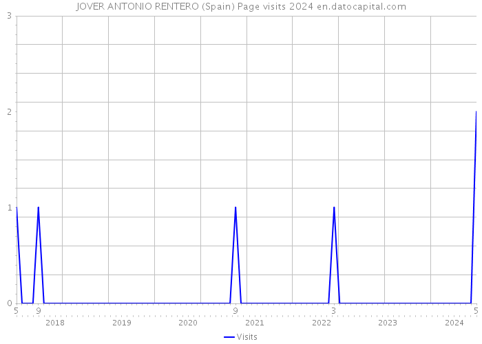 JOVER ANTONIO RENTERO (Spain) Page visits 2024 