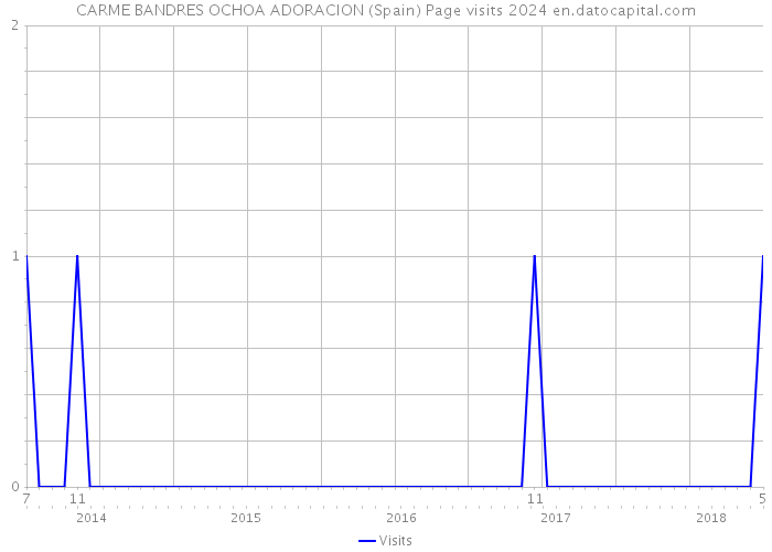 CARME BANDRES OCHOA ADORACION (Spain) Page visits 2024 