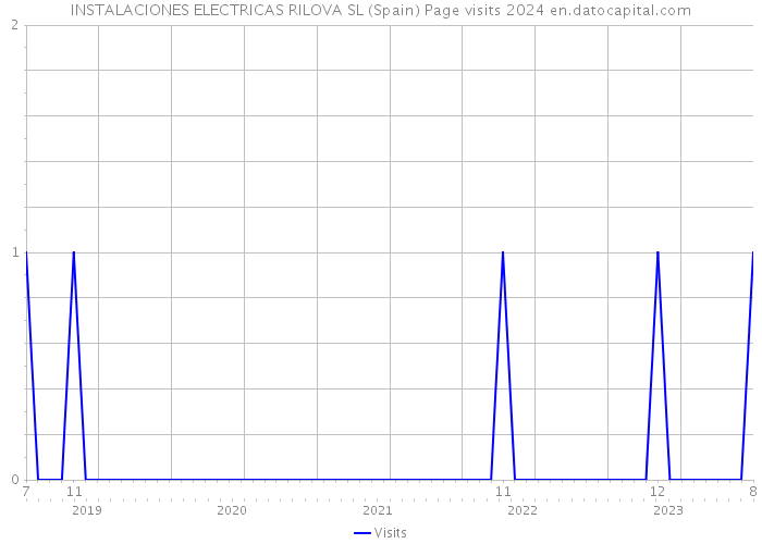 INSTALACIONES ELECTRICAS RILOVA SL (Spain) Page visits 2024 