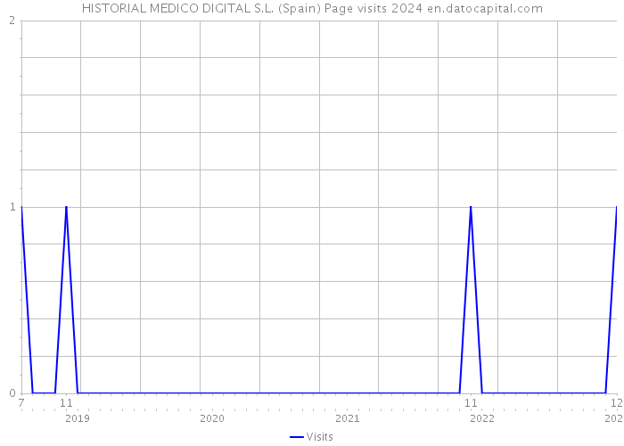 HISTORIAL MEDICO DIGITAL S.L. (Spain) Page visits 2024 
