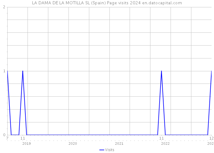 LA DAMA DE LA MOTILLA SL (Spain) Page visits 2024 