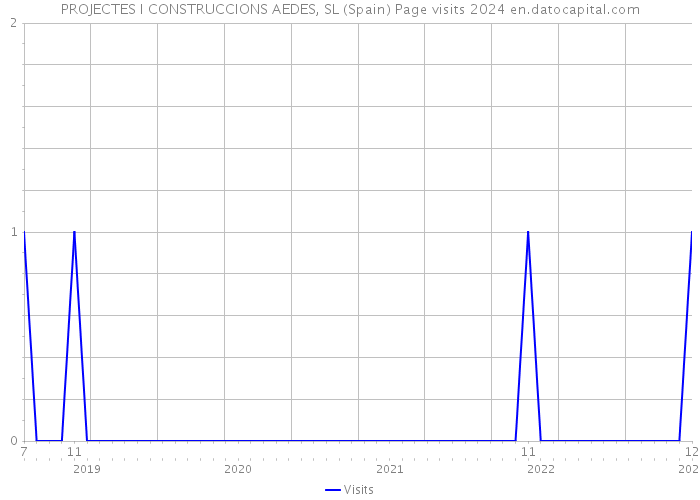 PROJECTES I CONSTRUCCIONS AEDES, SL (Spain) Page visits 2024 
