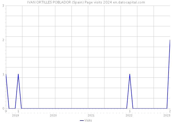 IVAN ORTILLES POBLADOR (Spain) Page visits 2024 