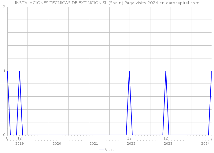 INSTALACIONES TECNICAS DE EXTINCION SL (Spain) Page visits 2024 