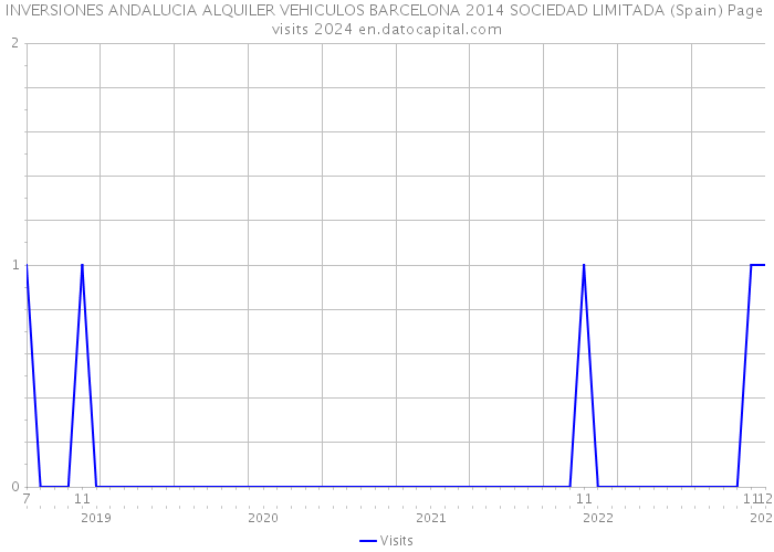 INVERSIONES ANDALUCIA ALQUILER VEHICULOS BARCELONA 2014 SOCIEDAD LIMITADA (Spain) Page visits 2024 