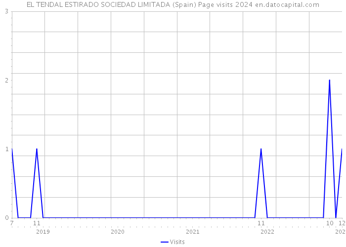EL TENDAL ESTIRADO SOCIEDAD LIMITADA (Spain) Page visits 2024 
