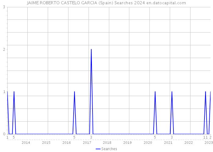 JAIME ROBERTO CASTELO GARCIA (Spain) Searches 2024 