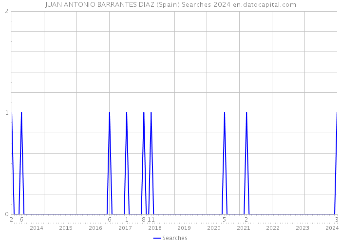 JUAN ANTONIO BARRANTES DIAZ (Spain) Searches 2024 