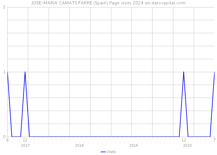 JOSE-MARIA CAMATS FARRE (Spain) Page visits 2024 