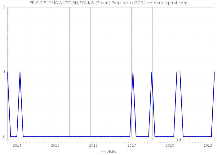 ERIC DE JONG ANTOON FOKKO (Spain) Page visits 2024 