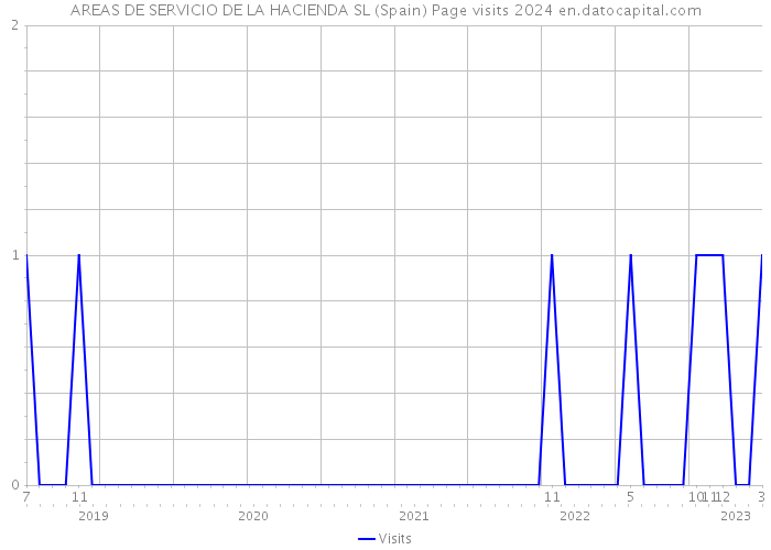 AREAS DE SERVICIO DE LA HACIENDA SL (Spain) Page visits 2024 