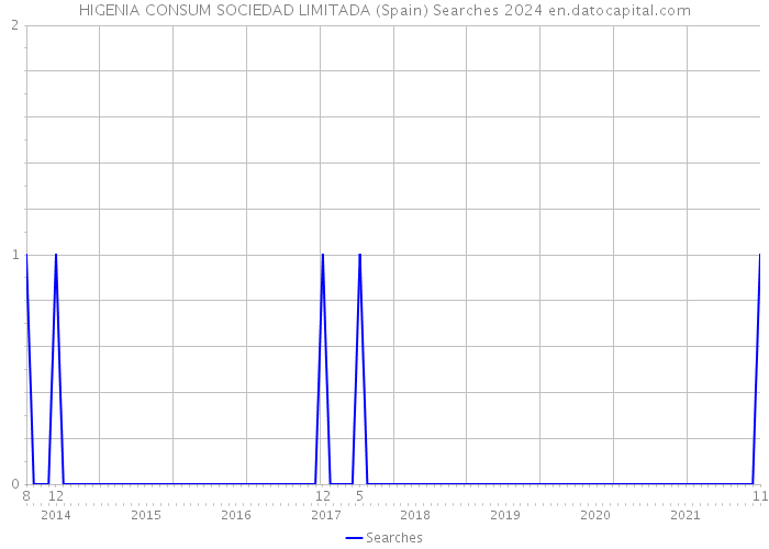 HIGENIA CONSUM SOCIEDAD LIMITADA (Spain) Searches 2024 
