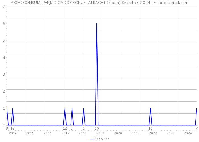 ASOC CONSUMI PERJUDICADOS FORUM ALBACET (Spain) Searches 2024 