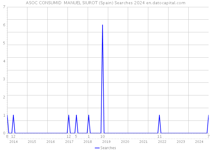 ASOC CONSUMID MANUEL SIUROT (Spain) Searches 2024 