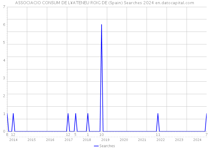ASSOCIACIO CONSUM DE L¥ATENEU ROIG DE (Spain) Searches 2024 