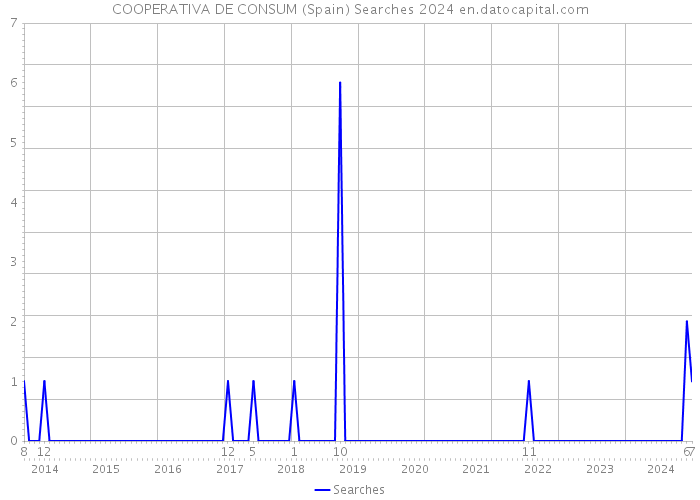 COOPERATIVA DE CONSUM (Spain) Searches 2024 