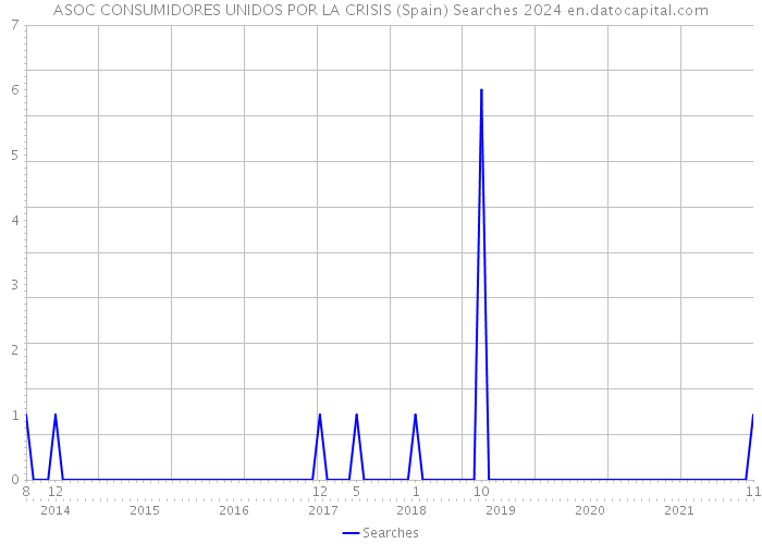 ASOC CONSUMIDORES UNIDOS POR LA CRISIS (Spain) Searches 2024 