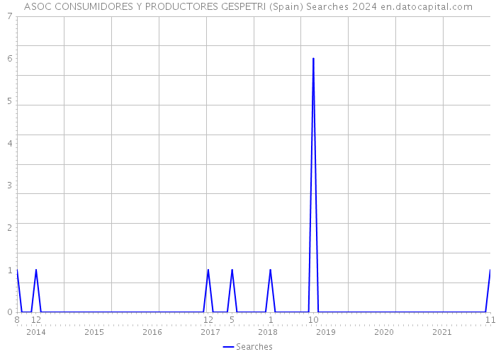 ASOC CONSUMIDORES Y PRODUCTORES GESPETRI (Spain) Searches 2024 