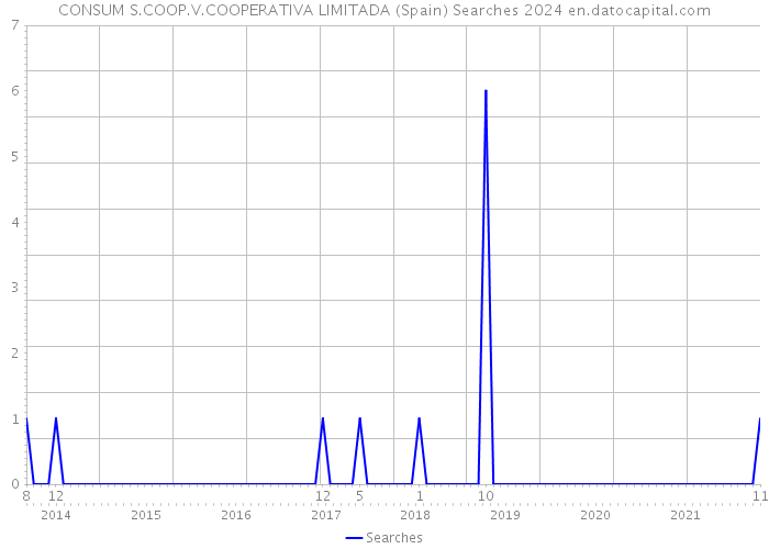 CONSUM S.COOP.V.COOPERATIVA LIMITADA (Spain) Searches 2024 