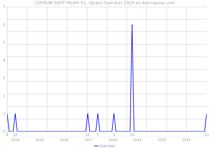 CONSUM SANT HILARI S.L. (Spain) Searches 2024 