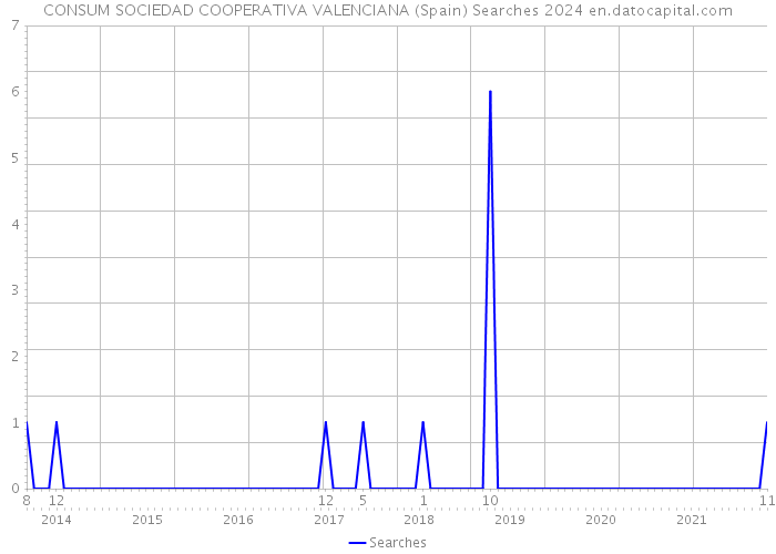 CONSUM SOCIEDAD COOPERATIVA VALENCIANA (Spain) Searches 2024 