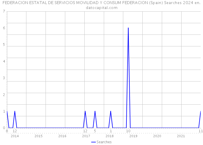 FEDERACION ESTATAL DE SERVICIOS MOVILIDAD Y CONSUM FEDERACION (Spain) Searches 2024 