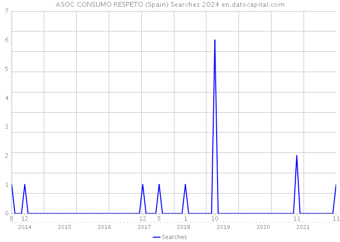 ASOC CONSUMO RESPETO (Spain) Searches 2024 