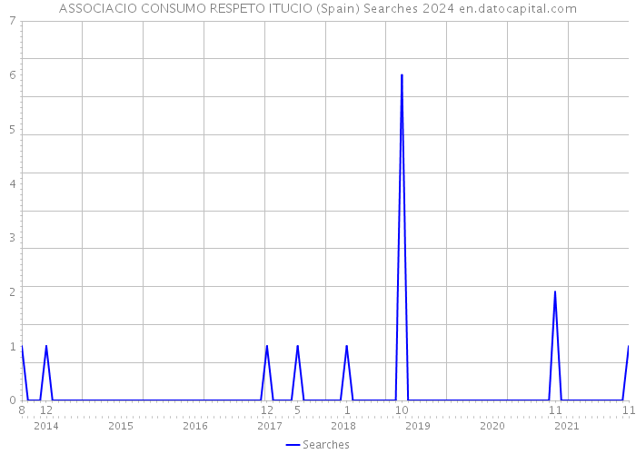 ASSOCIACIO CONSUMO RESPETO ITUCIO (Spain) Searches 2024 