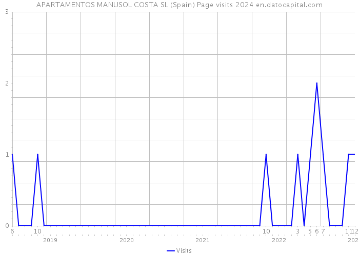 APARTAMENTOS MANUSOL COSTA SL (Spain) Page visits 2024 