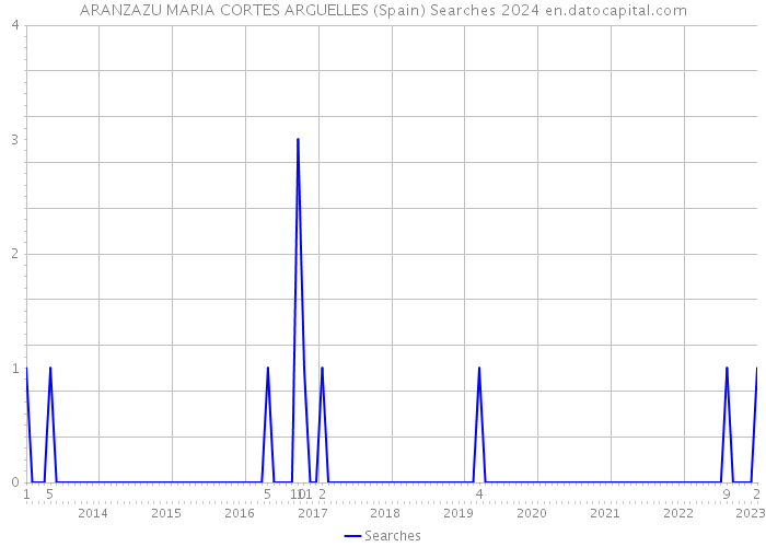 ARANZAZU MARIA CORTES ARGUELLES (Spain) Searches 2024 