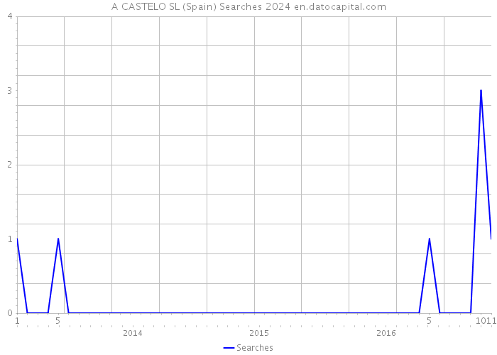 A CASTELO SL (Spain) Searches 2024 